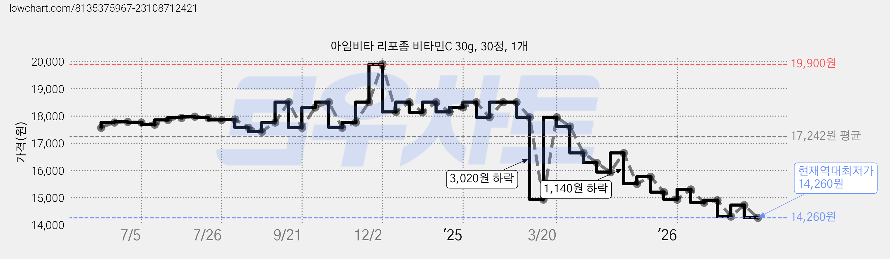 아임비타 리포좀 비타민C 30g, 30정, 1개 가격 변동 차트, 현재가 14,260원, 역대최저가