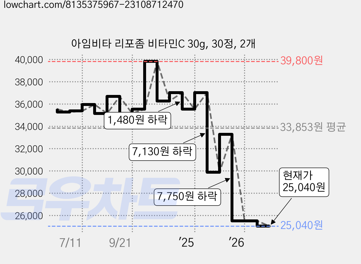 아임비타 리포좀 비타민C 30g, 30정, 2개 가격 변동 차트, 현재가 25,040원, 관측 최저가 25,000원