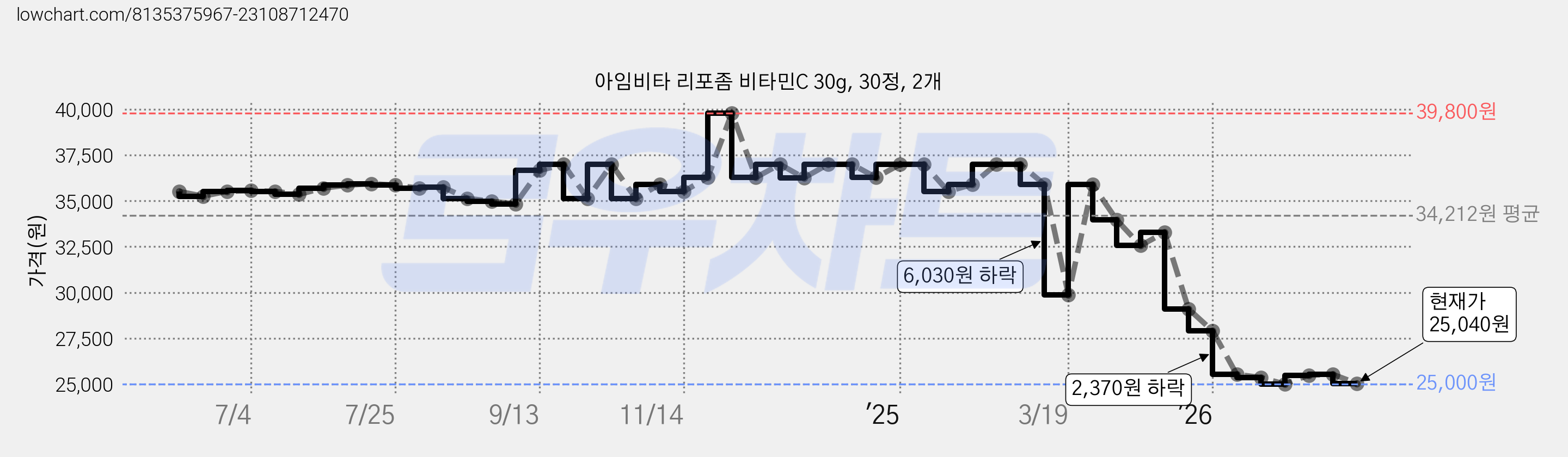 아임비타 리포좀 비타민C 30g, 30정, 2개 가격 변동 차트, 현재가 25,040원, 관측 최저가 25,000원