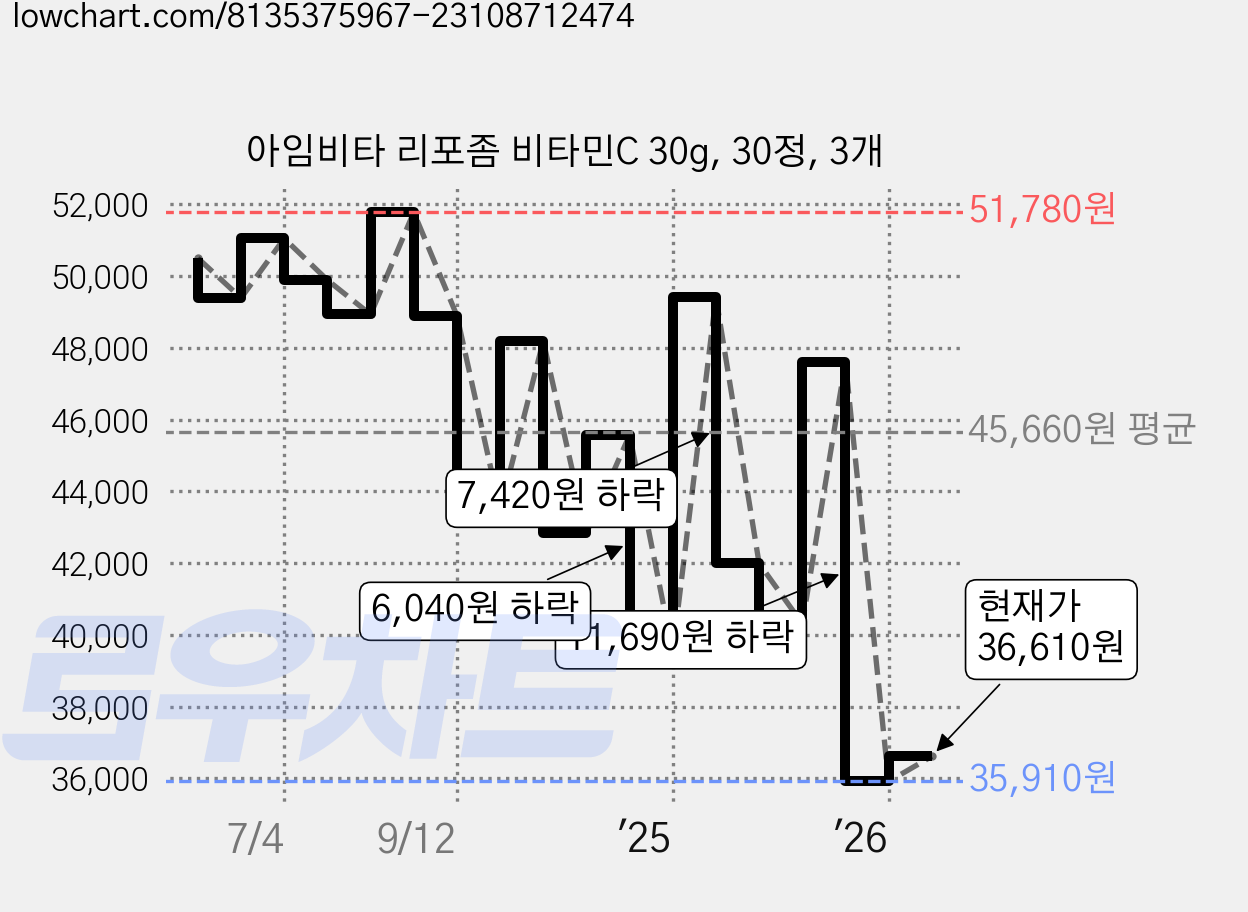 아임비타 리포좀 비타민C 30g, 30정, 3개 가격 변동 차트, 현재가 36,610원, 관측 최저가 35,910원