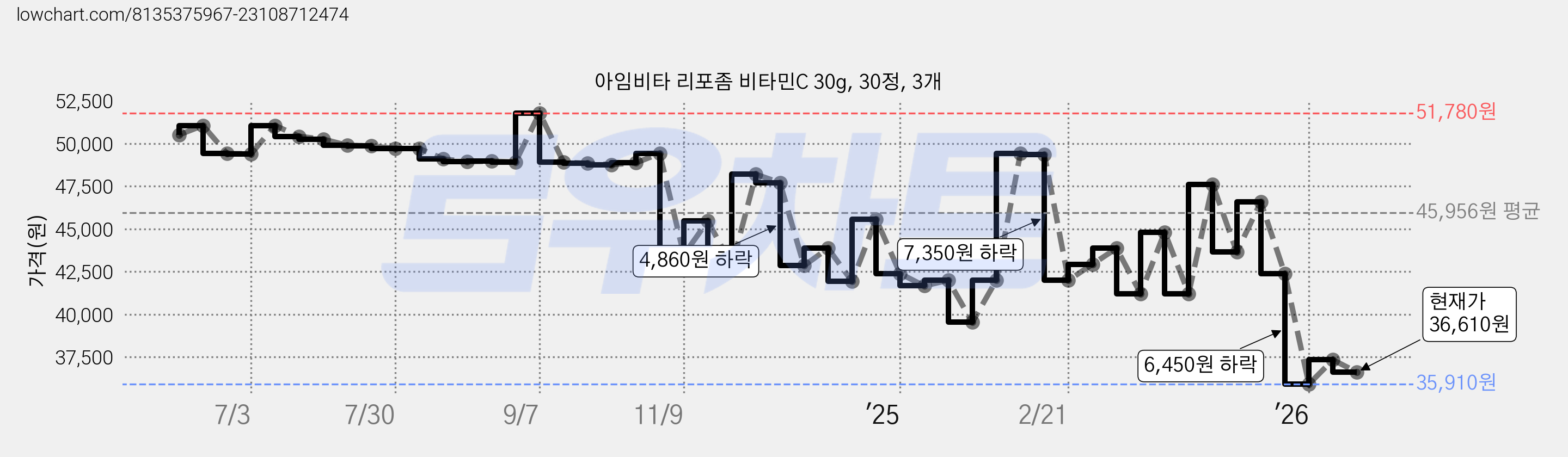 아임비타 리포좀 비타민C 30g, 30정, 3개 가격 변동 차트, 현재가 36,610원, 관측 최저가 35,910원