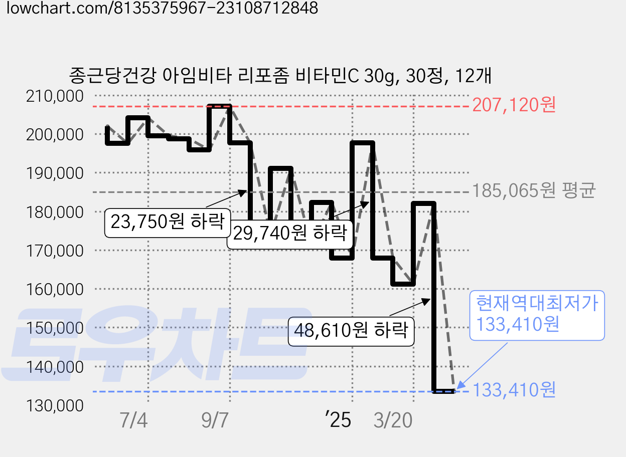 종근당건강 아임비타 리포좀 비타민C 30g, 30정, 12개 가격 변동 차트, 현재가 133,410원, 역대최저가