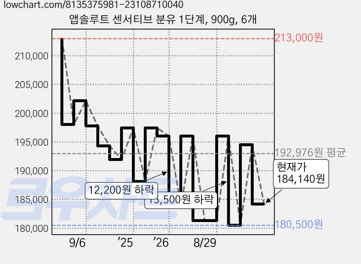 앱솔루트 센서티브 분유 1단계, 900g, 6개 가격 변동 차트, 현재가 184,140원, 관측 최저가 176,240원