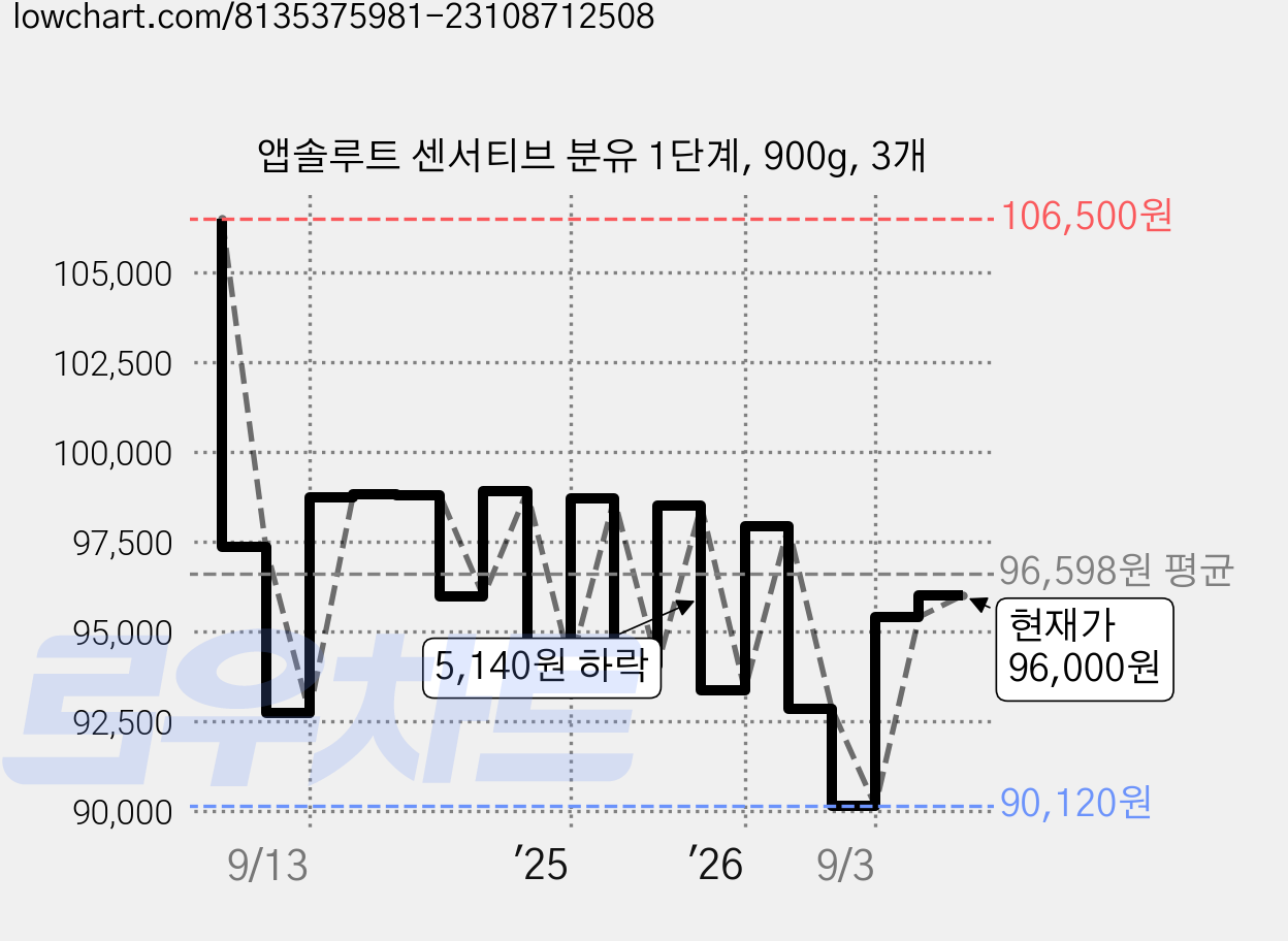 앱솔루트 센서티브 분유 1단계, 900g, 3개 가격 변동 차트, 현재가 96,000원, 관측 최저가 90,120원