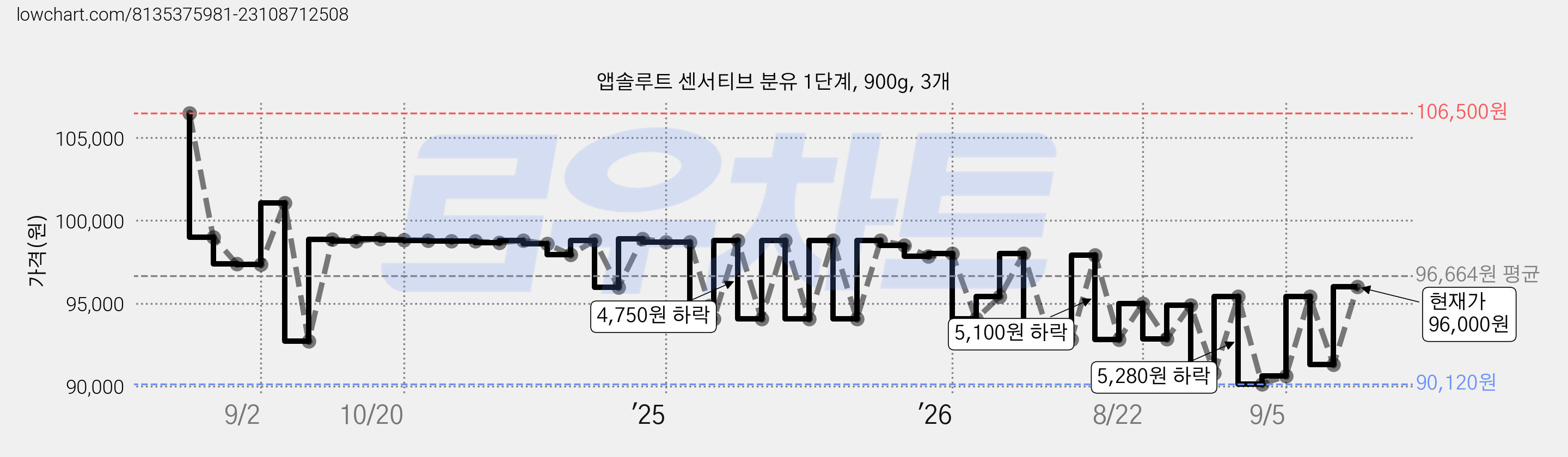 앱솔루트 센서티브 분유 1단계, 900g, 3개 가격 변동 차트, 현재가 96,000원, 관측 최저가 90,120원