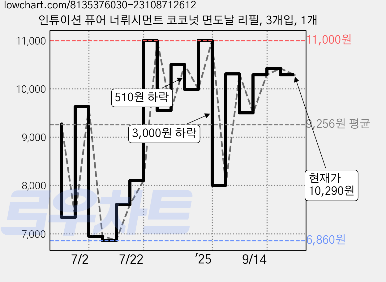 인튜이션 퓨어 너뤼시먼트 코코넛 면도날 리필, 3개입, 1개 가격 변동 차트, 현재가 9,710원, 관측 최저가 6,660원
