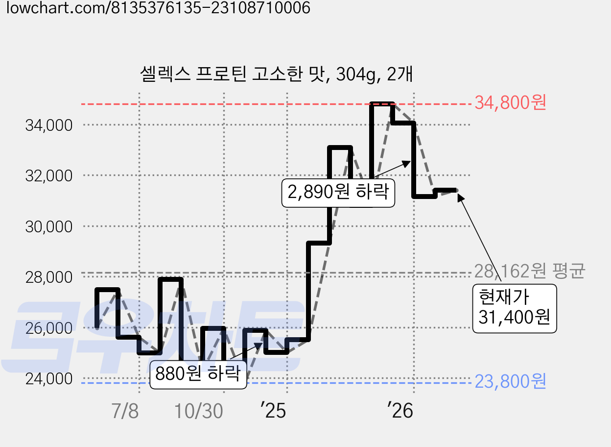 셀렉스 프로틴 고소한 맛, 304g, 2개 가격 변동 차트, 현재가 31,400원, 관측 최저가 23,380원