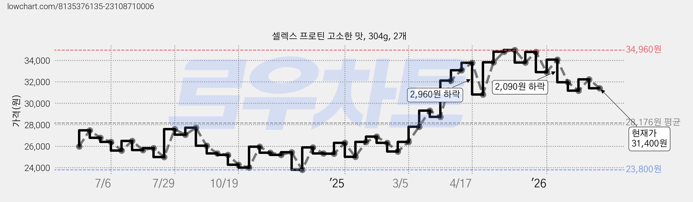 셀렉스 프로틴 고소한 맛, 304g, 2개 가격 변동 차트, 현재가 31,400원, 관측 최저가 23,380원