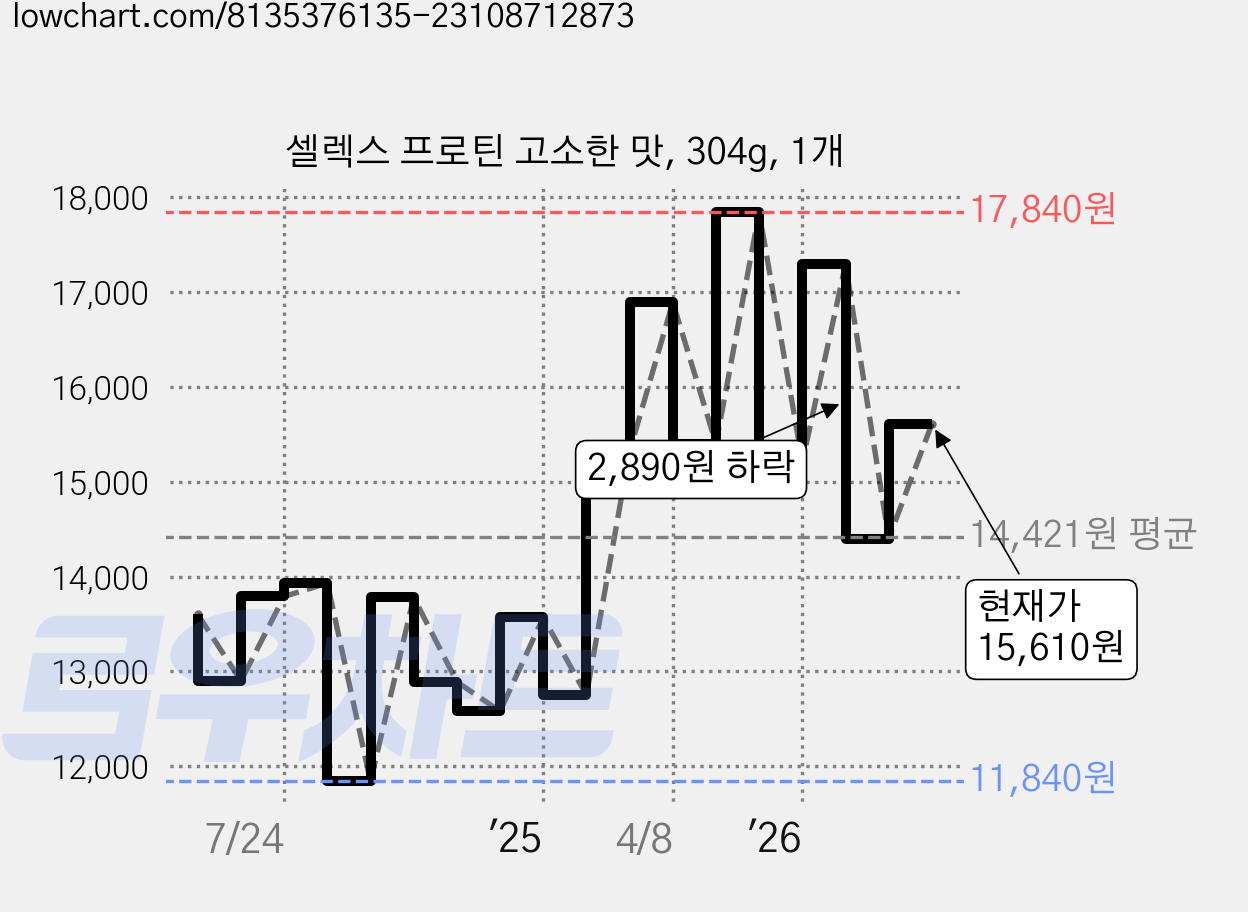 셀렉스 프로틴 고소한 맛, 304g, 1개 가격 변동 차트, 현재가 15,610원, 관측 최저가 11,690원