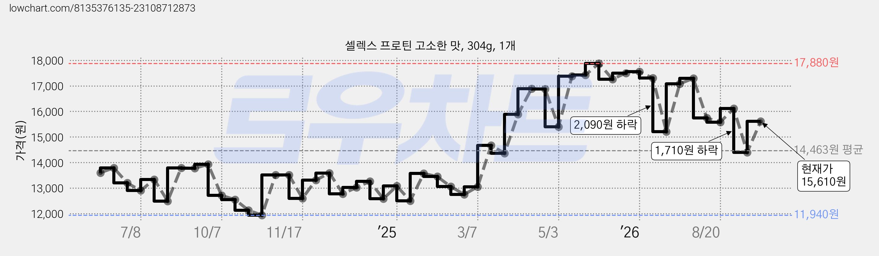 셀렉스 프로틴 고소한 맛, 304g, 1개 가격 변동 차트, 현재가 15,610원, 관측 최저가 11,690원