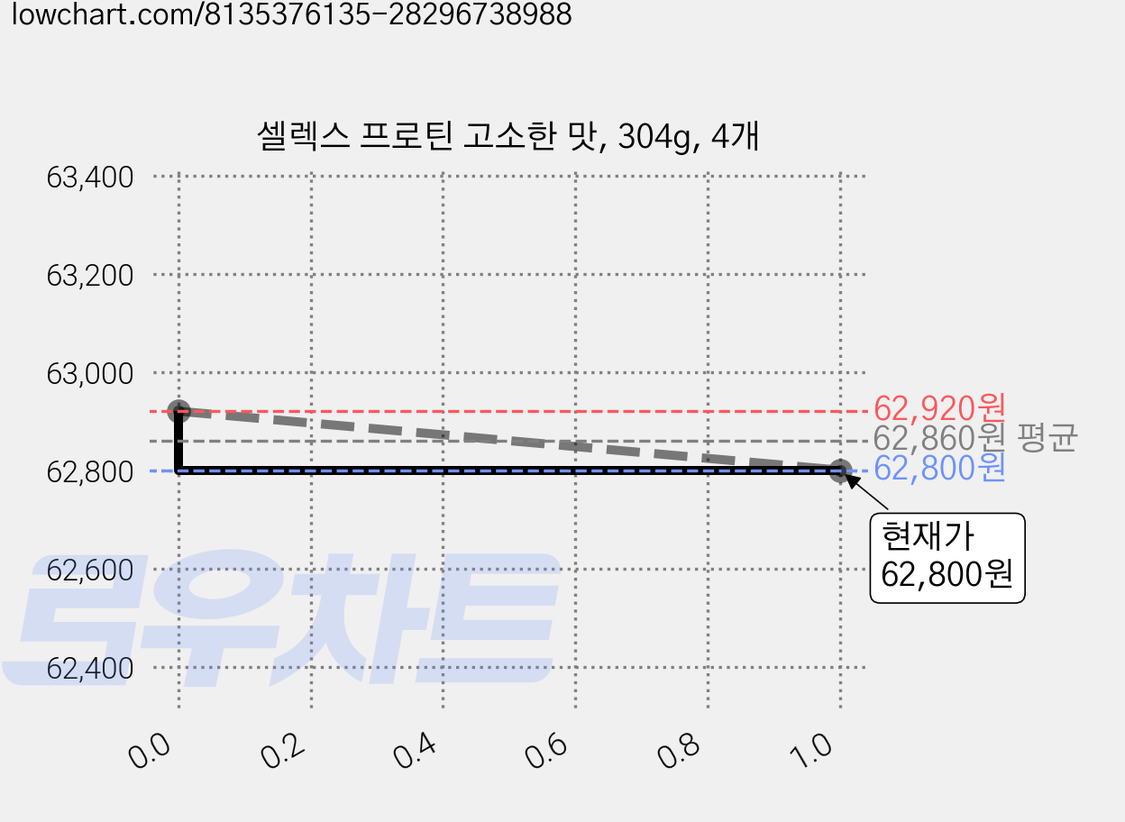셀렉스 프로틴 고소한 맛, 304g, 4개 가격 변동 차트, 현재가 62,800원, 관측 최저가 62,650원