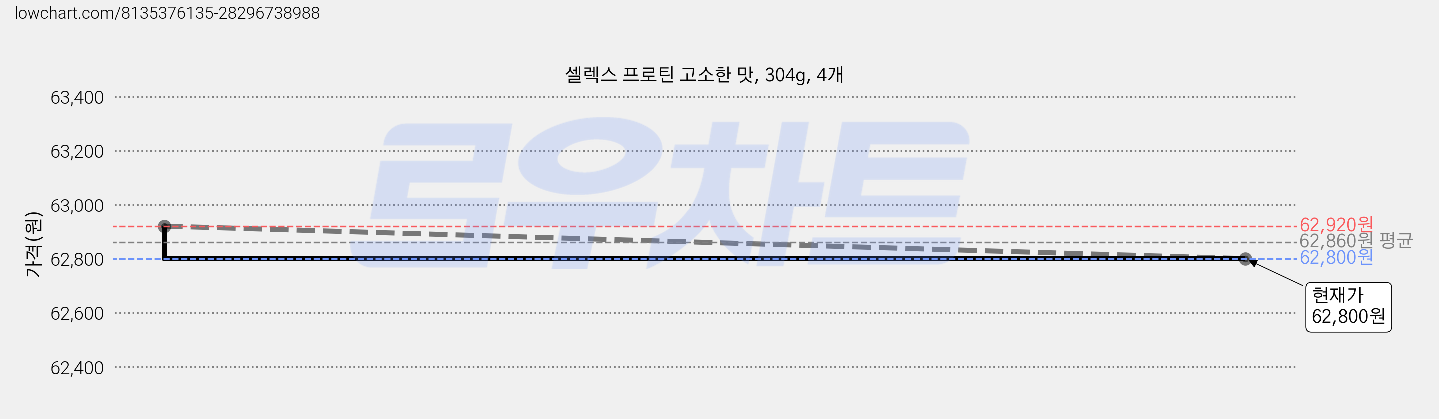 셀렉스 프로틴 고소한 맛, 304g, 4개 가격 변동 차트, 현재가 62,800원, 관측 최저가 62,650원