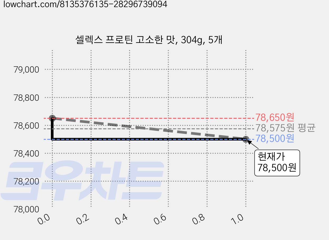 셀렉스 프로틴 고소한 맛, 304g, 5개 가격 변동 차트, 현재가 78,500원, 관측 최저가 78,310원