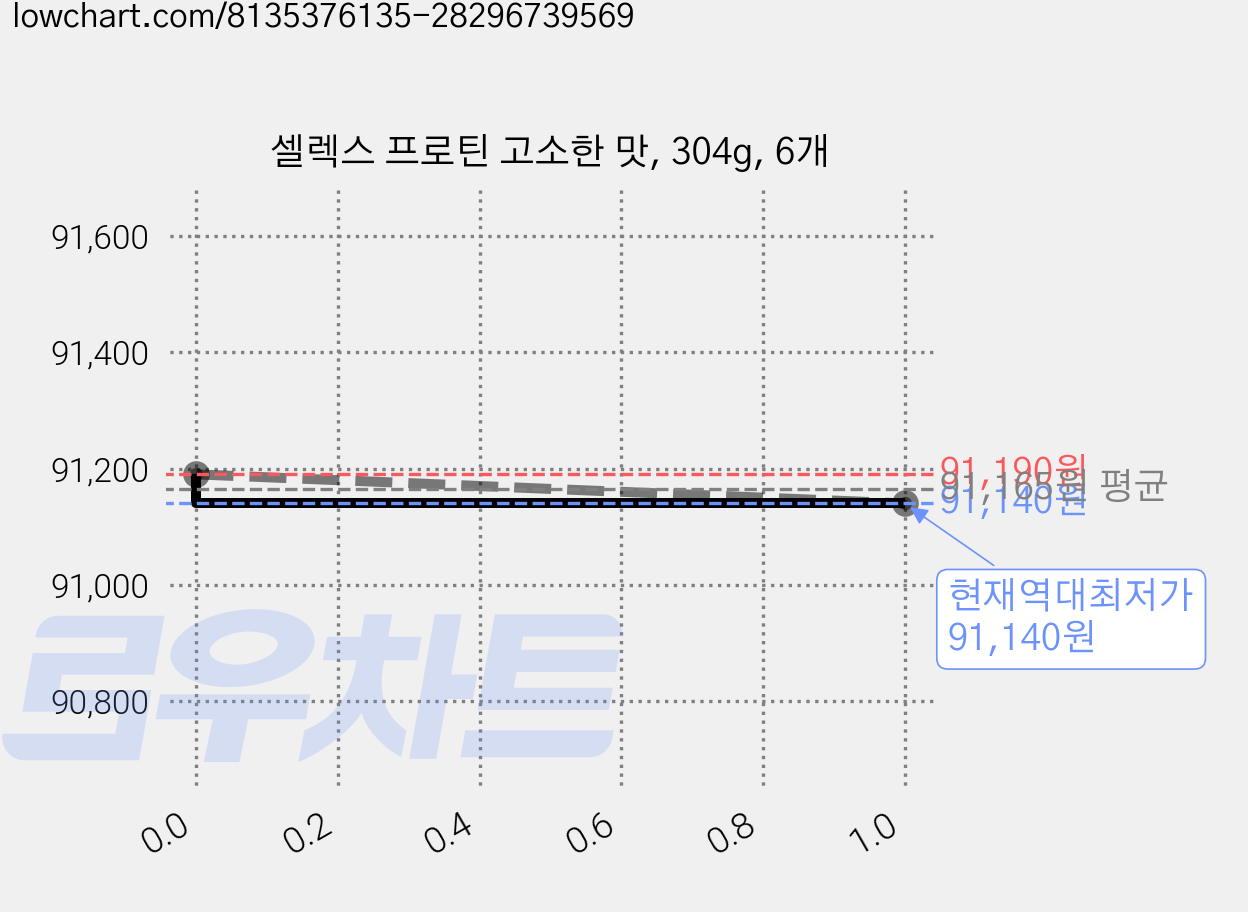 셀렉스 프로틴 고소한 맛, 304g, 6개 가격 변동 차트, 현재가 91,140원, 역대최저가