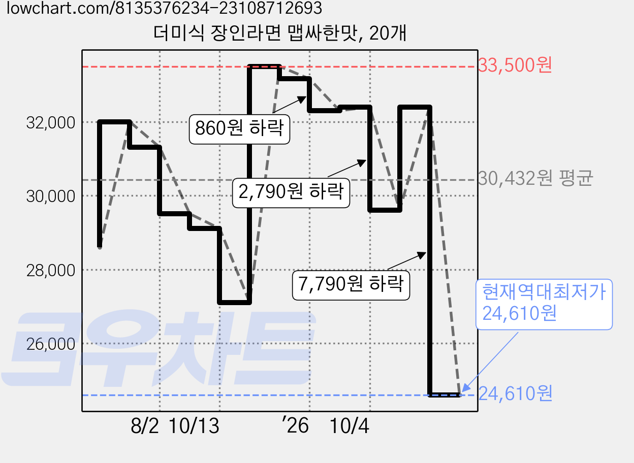 더미식 장인라면 맵싸한맛, 20개 가격 변동 차트, 현재가 24,610원, 역대최저가