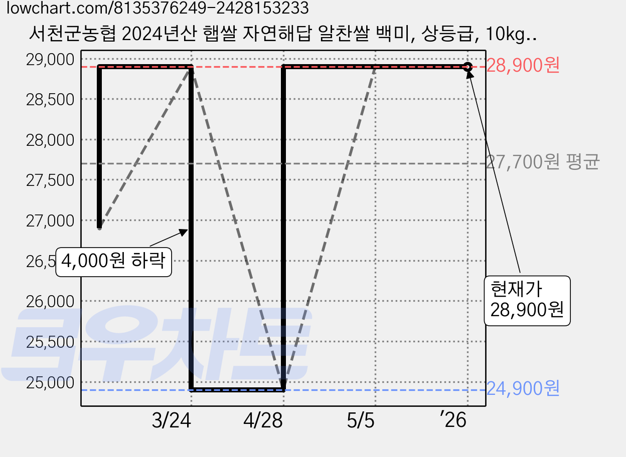 서천군농협 2024년산 햅쌀 자연해답 알찬쌀 백미, 상등급, 10kg, 1개 가격 변동 차트, 현재가 28,900원, 역대최저가