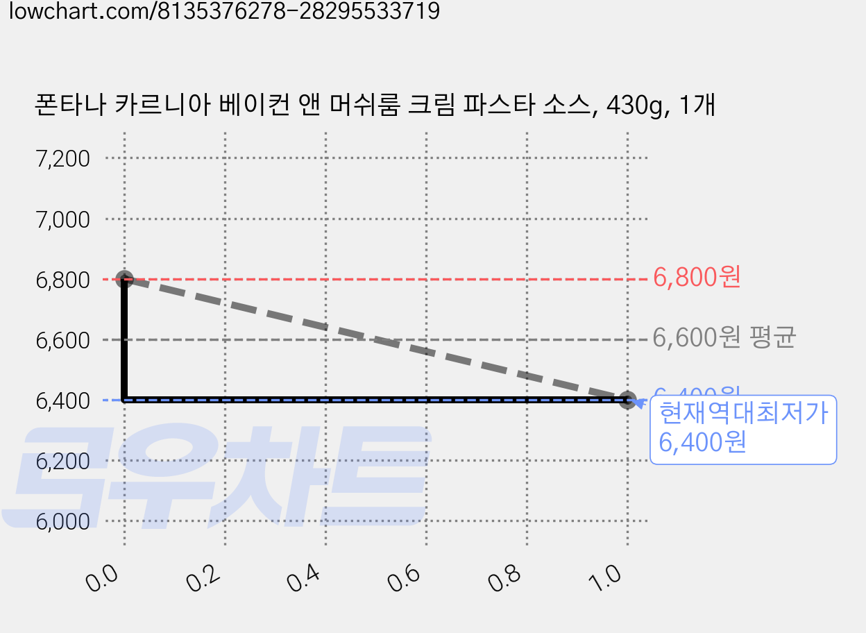 폰타나 카르니아 베이컨 앤 머쉬룸 크림 파스타 소스, 430g, 1개 가격 변동 차트, 현재가 6,400원, 역대최저가