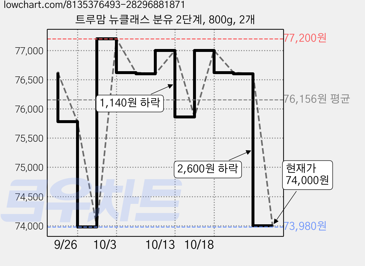 트루맘 뉴클래스 분유 2단계, 800g, 2개 가격 변동 차트, 현재가 74,000원, 관측 최저가 73,980원