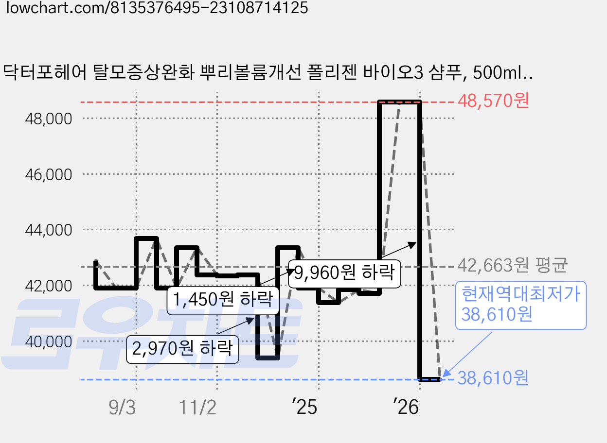 닥터포헤어 탈모증상완화 뿌리볼륨개선 폴리젠 바이오3 샴푸, 500ml, 3개 가격 변동 차트, 현재가 38,610원, 역대최저가