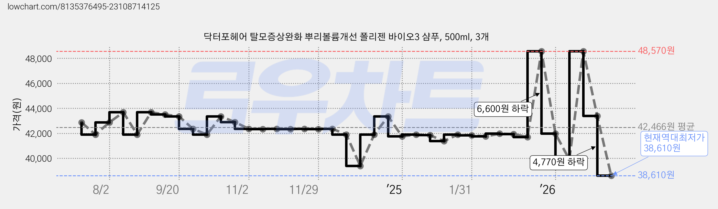 닥터포헤어 탈모증상완화 뿌리볼륨개선 폴리젠 바이오3 샴푸, 500ml, 3개 가격 변동 차트, 현재가 38,610원, 역대최저가