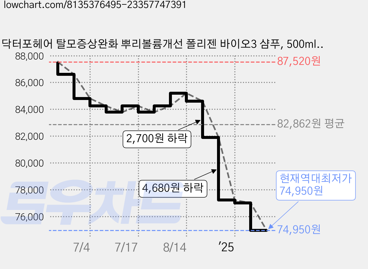 닥터포헤어 탈모증상완화 뿌리볼륨개선 폴리젠 바이오3 샴푸, 500ml, 6개 가격 변동 차트, 현재가 74,950원, 역대최저가