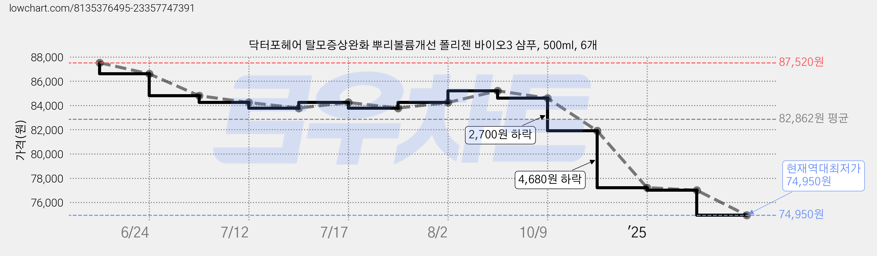 닥터포헤어 탈모증상완화 뿌리볼륨개선 폴리젠 바이오3 샴푸, 500ml, 6개 가격 변동 차트, 현재가 74,950원, 역대최저가
