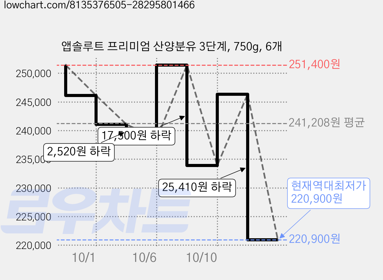 앱솔루트 프리미엄 산양분유 3단계, 750g, 6개 가격 변동 차트, 현재가 220,900원, 역대최저가