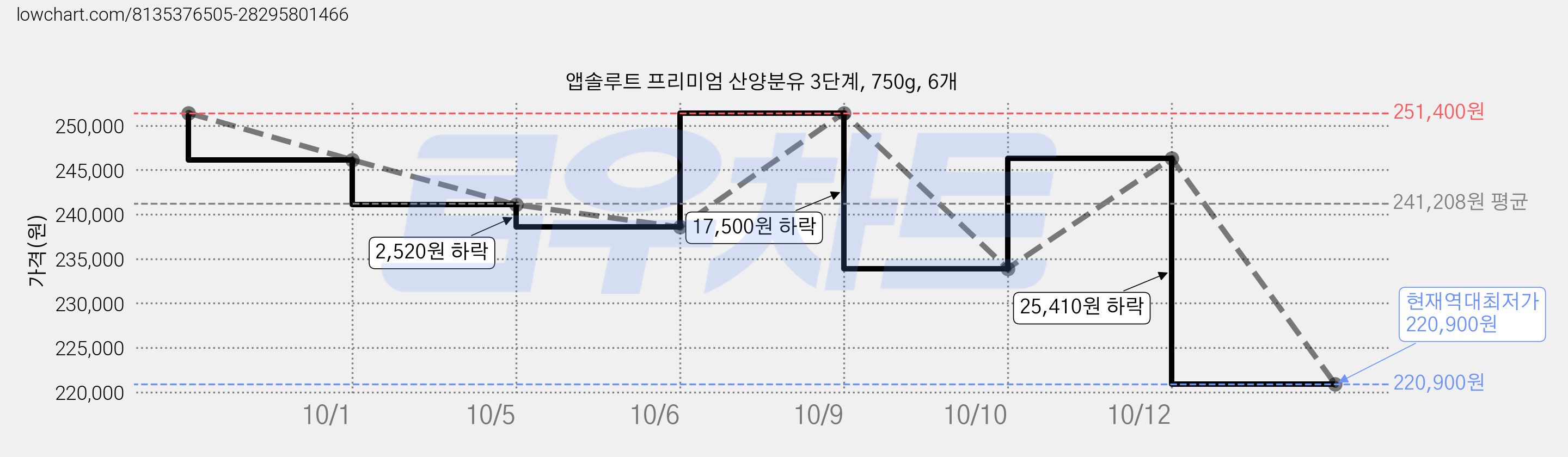 앱솔루트 프리미엄 산양분유 3단계, 750g, 6개 가격 변동 차트, 현재가 220,900원, 역대최저가
