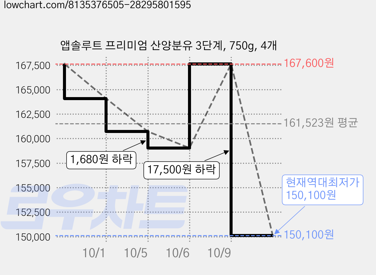 앱솔루트 프리미엄 산양분유 3단계, 750g, 4개 가격 변동 차트, 현재가 150,100원, 역대최저가