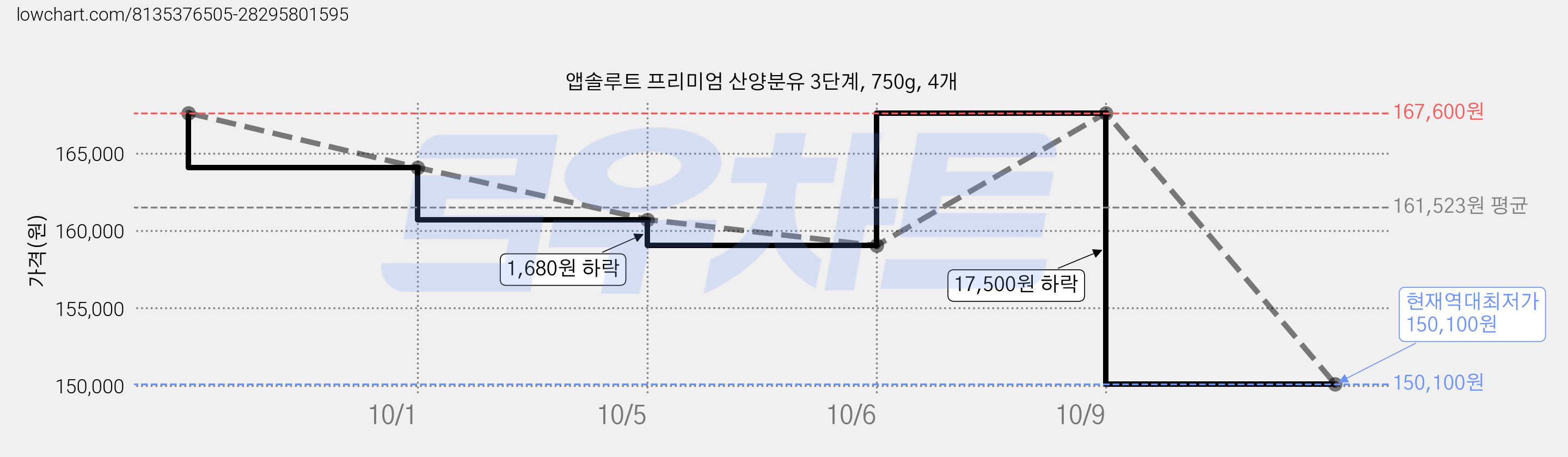 앱솔루트 프리미엄 산양분유 3단계, 750g, 4개 가격 변동 차트, 현재가 150,100원, 역대최저가