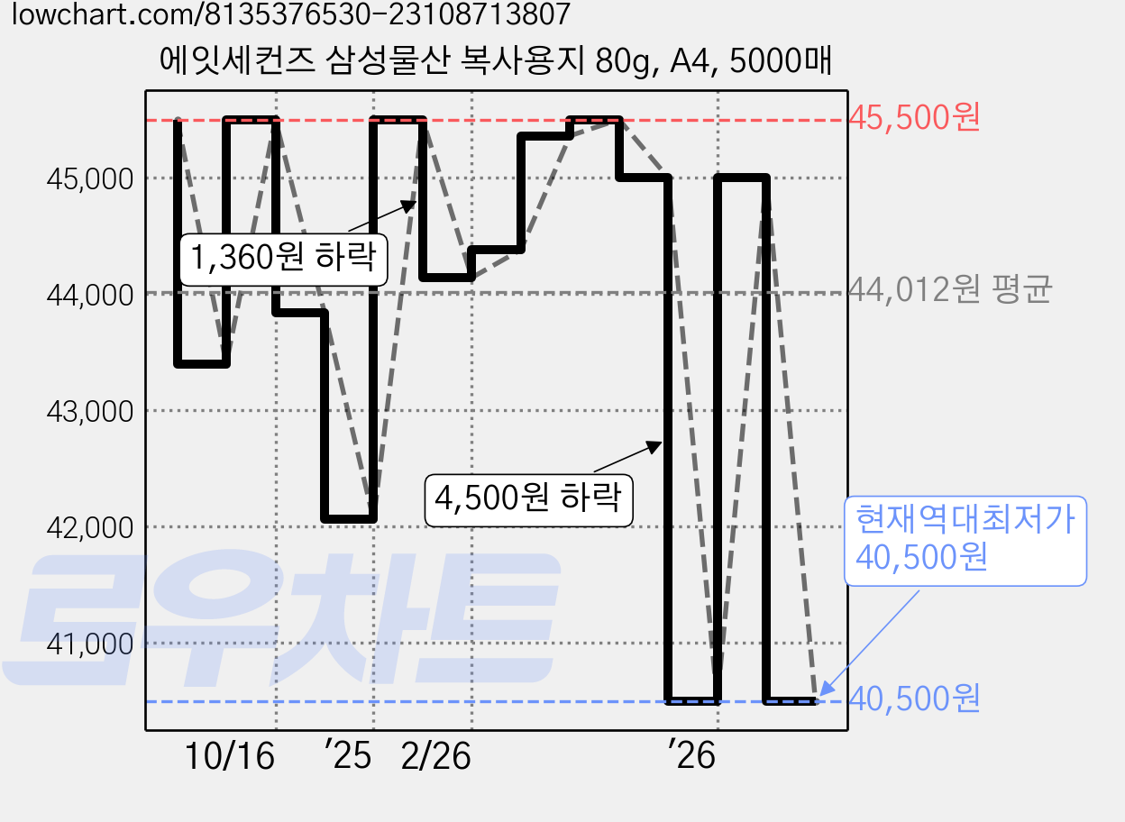 에잇세컨즈 삼성물산 복사용지 80g, A4, 5000매 가격 변동 차트, 현재가 40,500원, 역대최저가