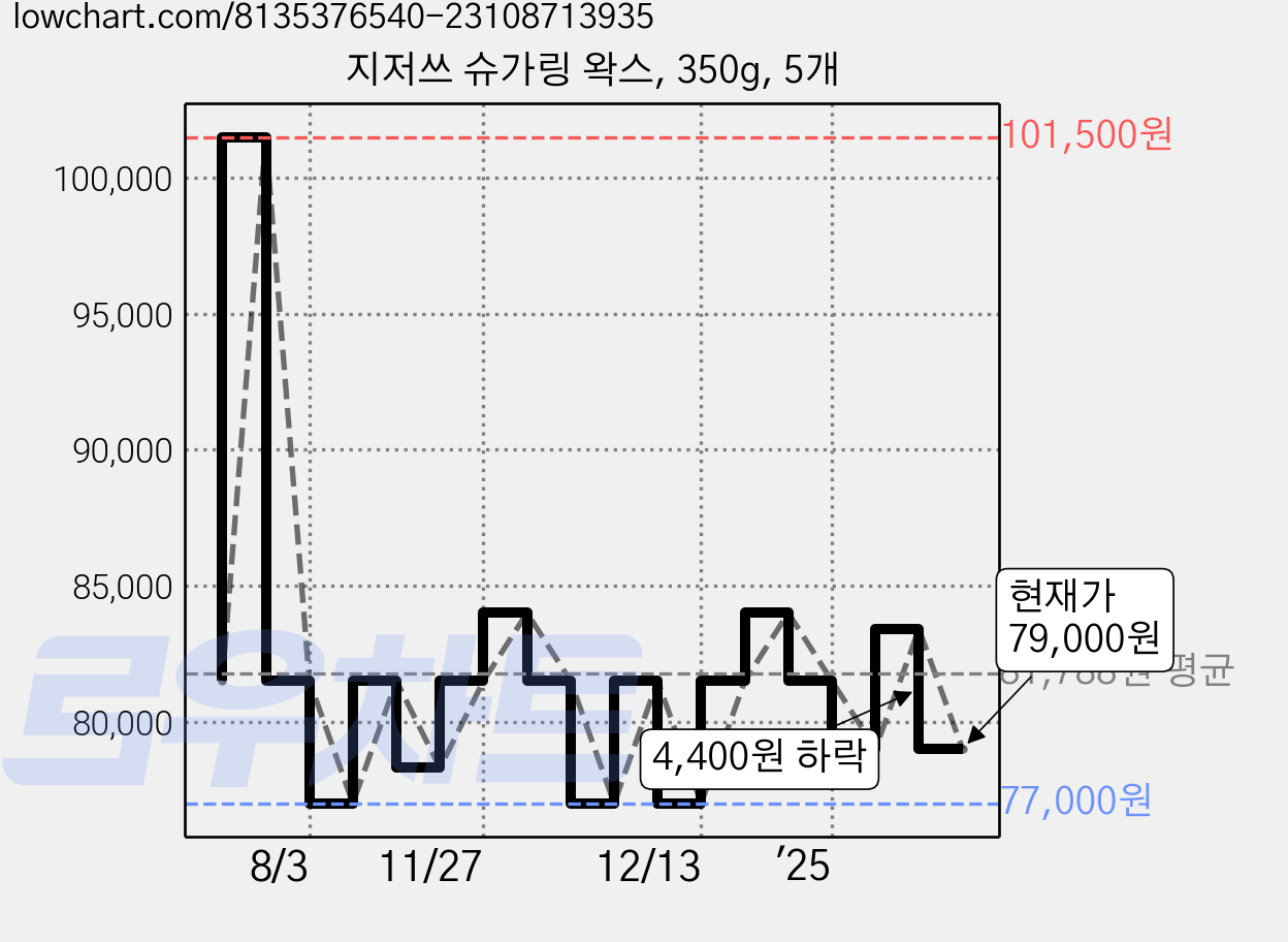지저쓰 슈가링 왁스, 350g, 5개 가격 변동 차트, 현재가 79,000원, 관측 최저가 77,000원