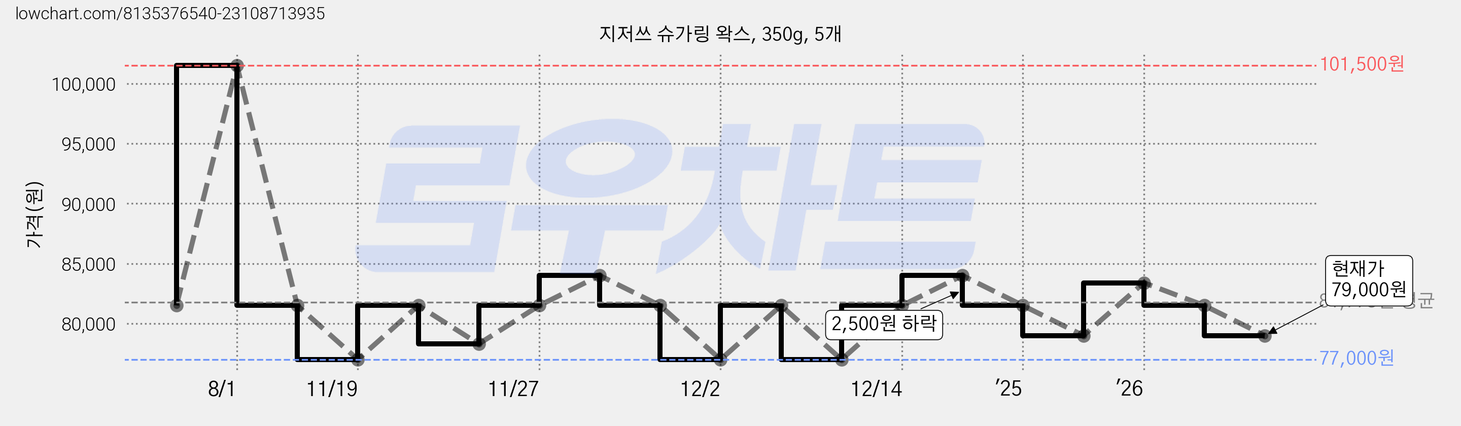 지저쓰 슈가링 왁스, 350g, 5개 가격 변동 차트, 현재가 79,000원, 관측 최저가 77,000원