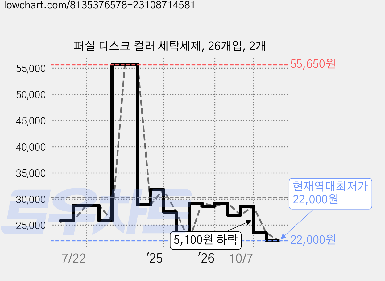 퍼실 디스크 컬러 세탁세제, 26개입, 2개 가격 변동 차트, 현재가 22,000원, 역대최저가