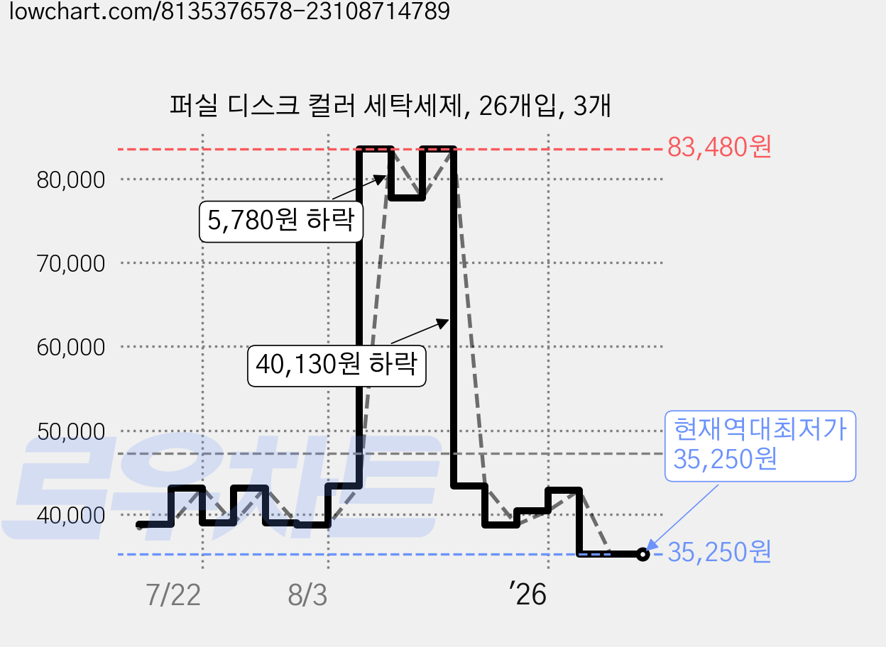 퍼실 디스크 컬러 세탁세제, 26개입, 3개 가격 변동 차트, 현재가 35,250원, 역대최저가