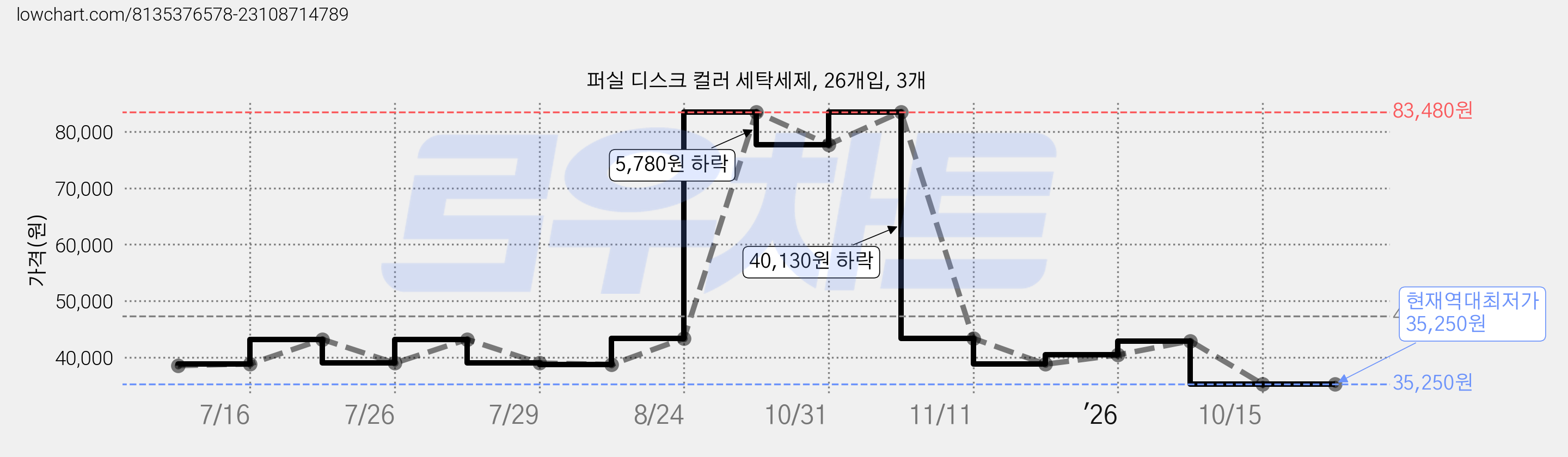 퍼실 디스크 컬러 세탁세제, 26개입, 3개 가격 변동 차트, 현재가 35,250원, 역대최저가