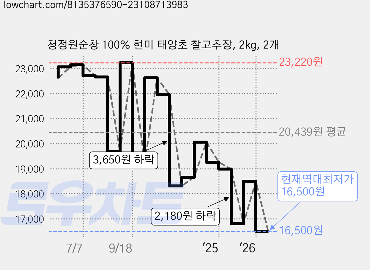청정원순창 100% 현미 태양초 찰고추장, 2kg, 2개 가격 변동 차트, 현재가 16,500원, 역대최저가
