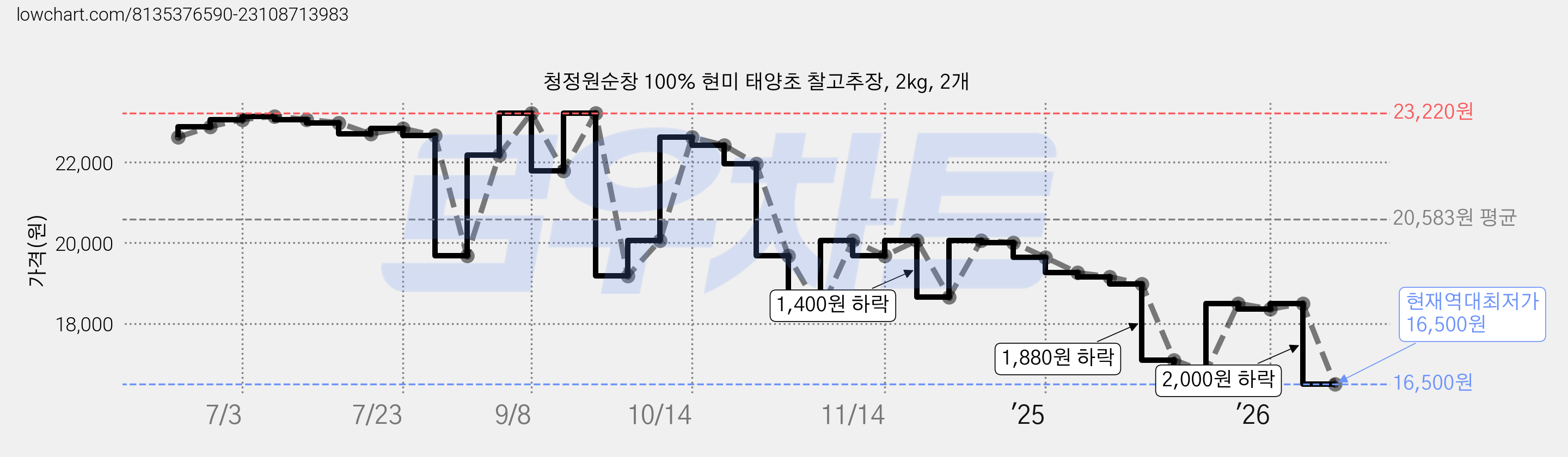 청정원순창 100% 현미 태양초 찰고추장, 2kg, 2개 가격 변동 차트, 현재가 16,500원, 역대최저가