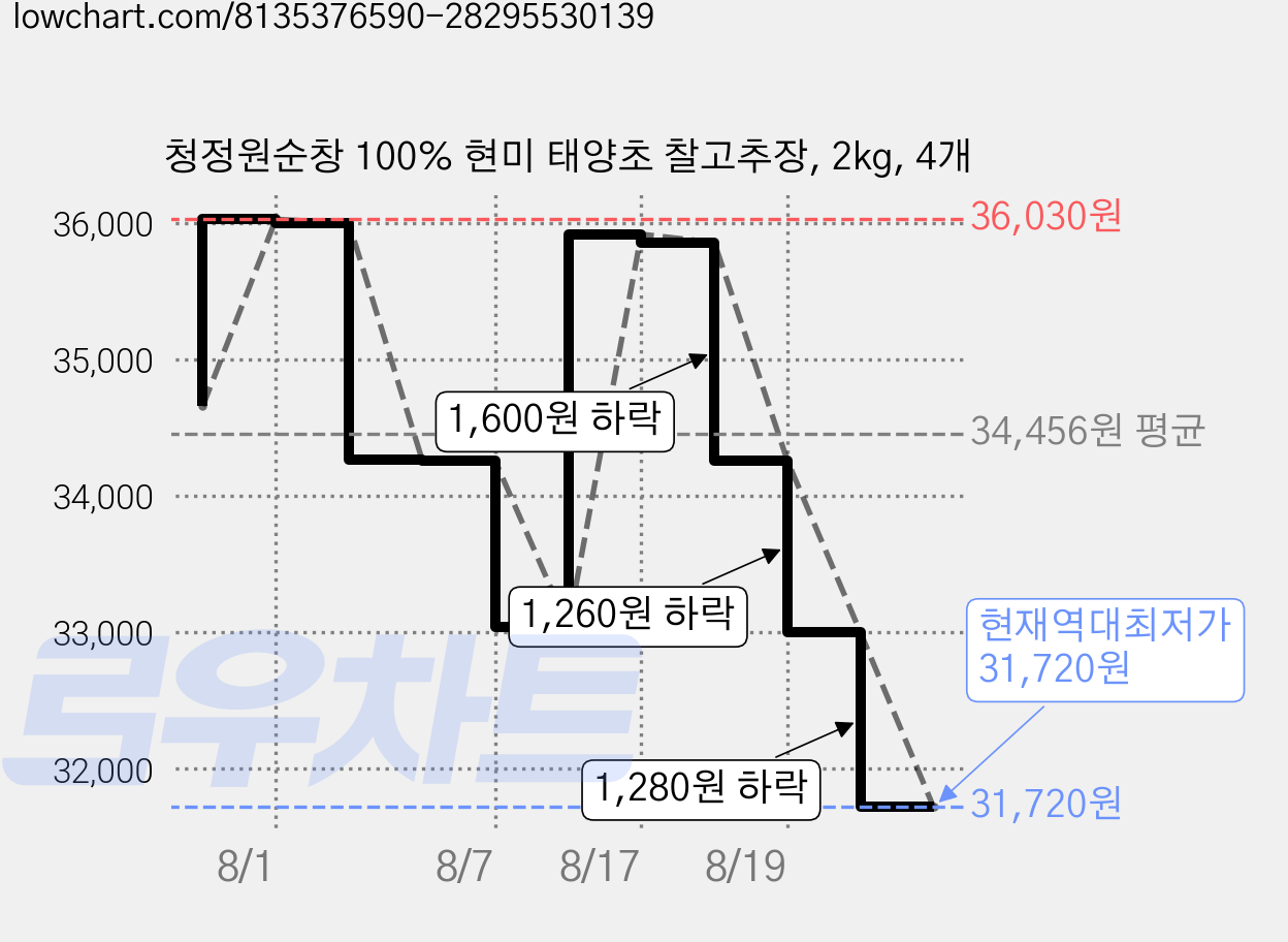 청정원순창 100% 현미 태양초 찰고추장, 2kg, 4개 가격 변동 차트, 현재가 31,720원, 역대최저가