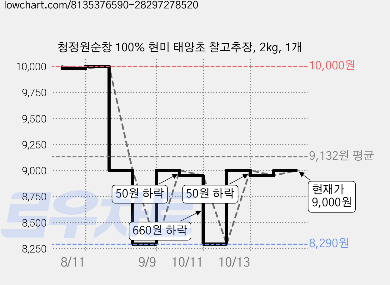 청정원순창 100% 현미 태양초 찰고추장, 2kg, 1개 가격 변동 차트, 현재가 9,000원, 관측 최저가 8,290원