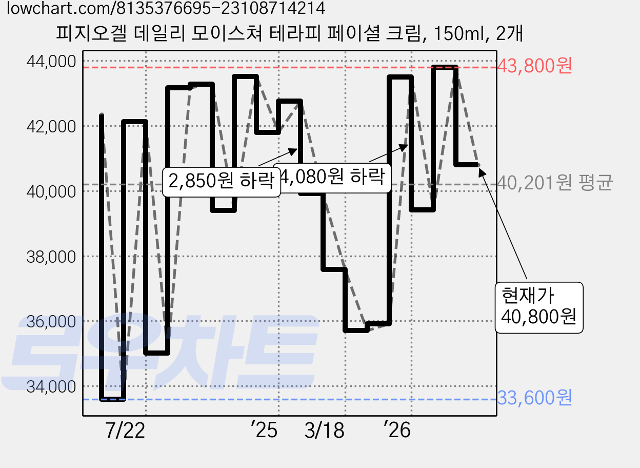 피지오겔 데일리 모이스쳐 테라피 페이셜 크림, 150ml, 2개 가격 변동 차트, 현재가 40,800원, 관측 최저가 31,710원