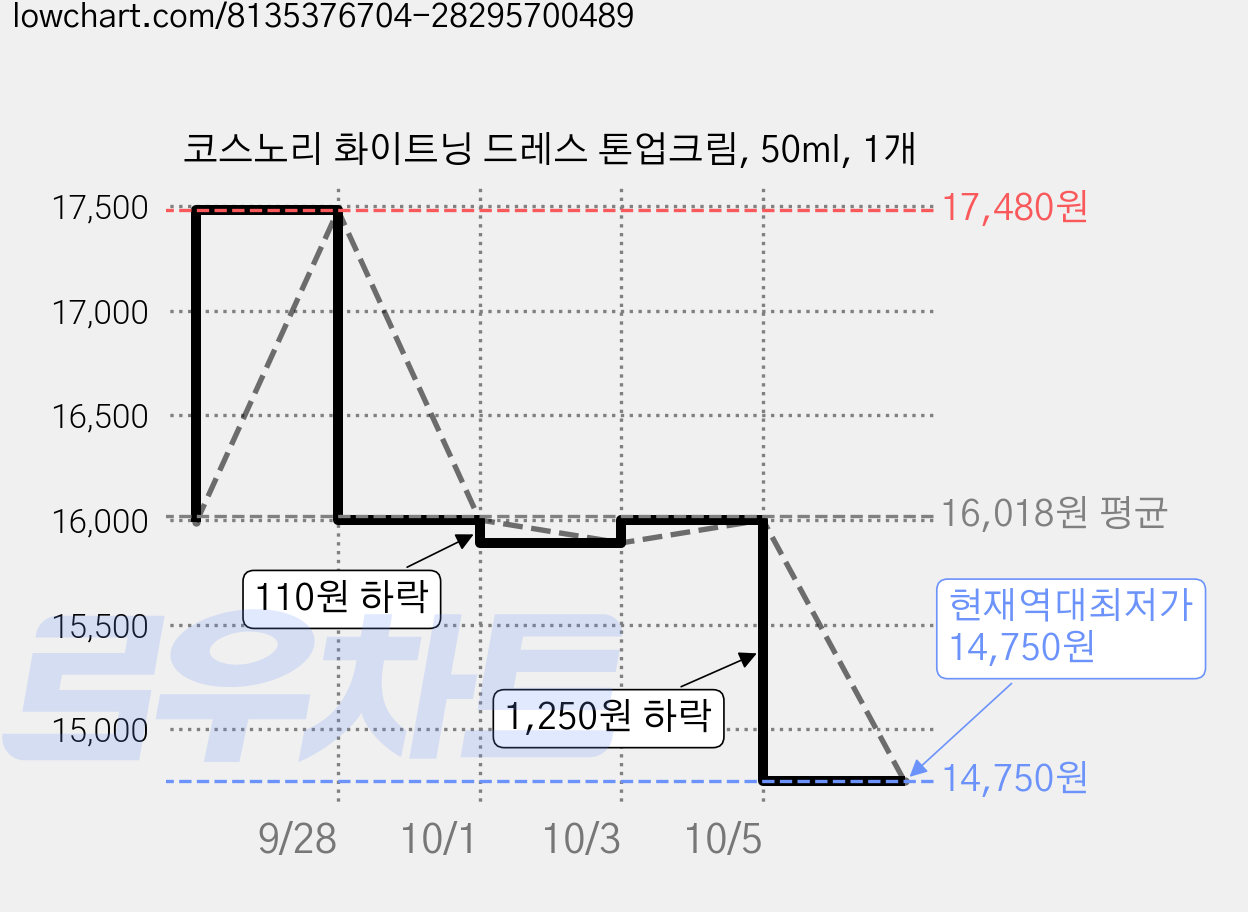 코스노리 화이트닝 드레스 톤업크림, 50ml, 1개 가격 변동 차트, 현재가 14,750원, 역대최저가