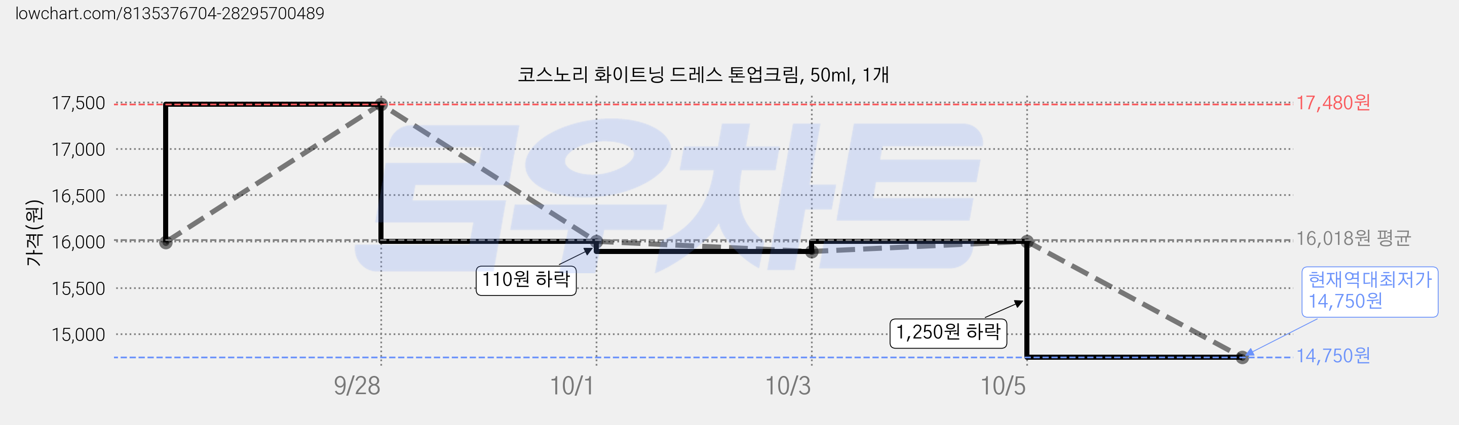 코스노리 화이트닝 드레스 톤업크림, 50ml, 1개 가격 변동 차트, 현재가 14,750원, 역대최저가