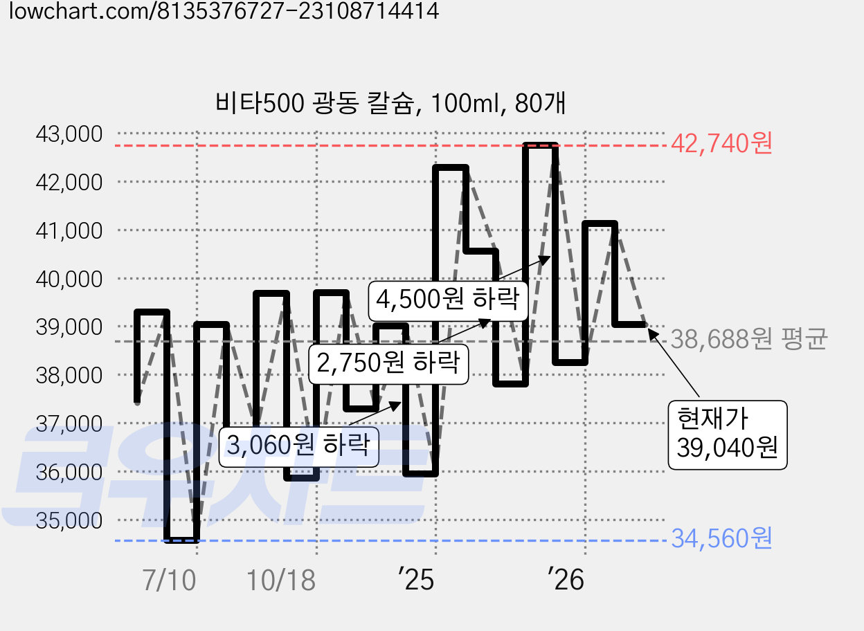 비타500 광동 칼슘, 100ml, 80개 가격 변동 차트, 현재가 39,040원, 관측 최저가 34,560원