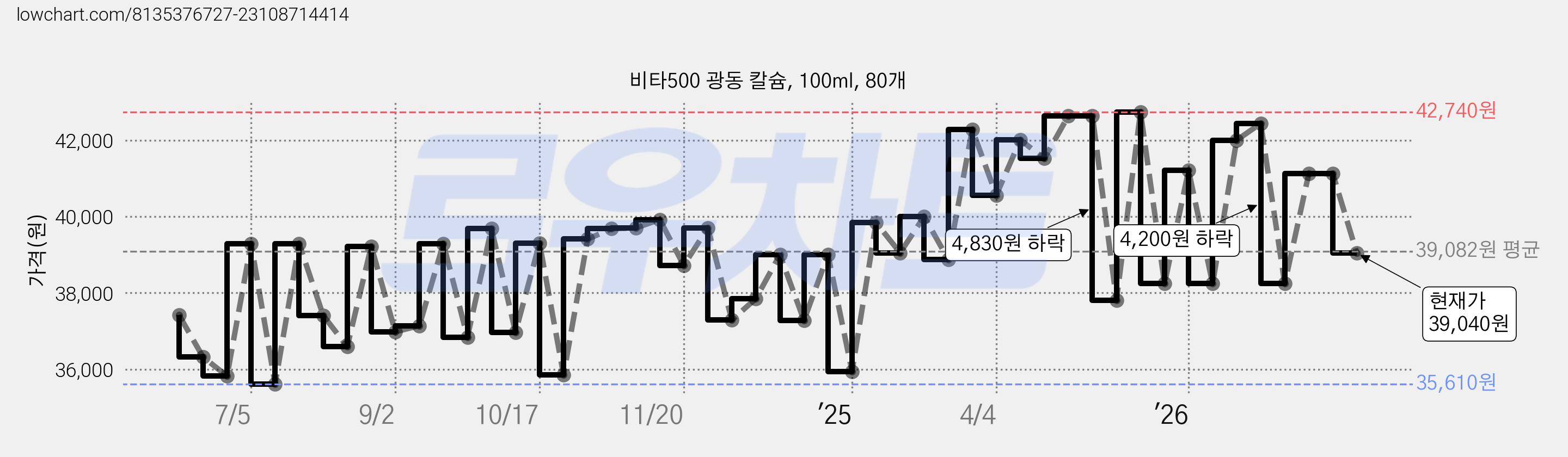 비타500 광동 칼슘, 100ml, 80개 가격 변동 차트, 현재가 39,040원, 관측 최저가 34,560원