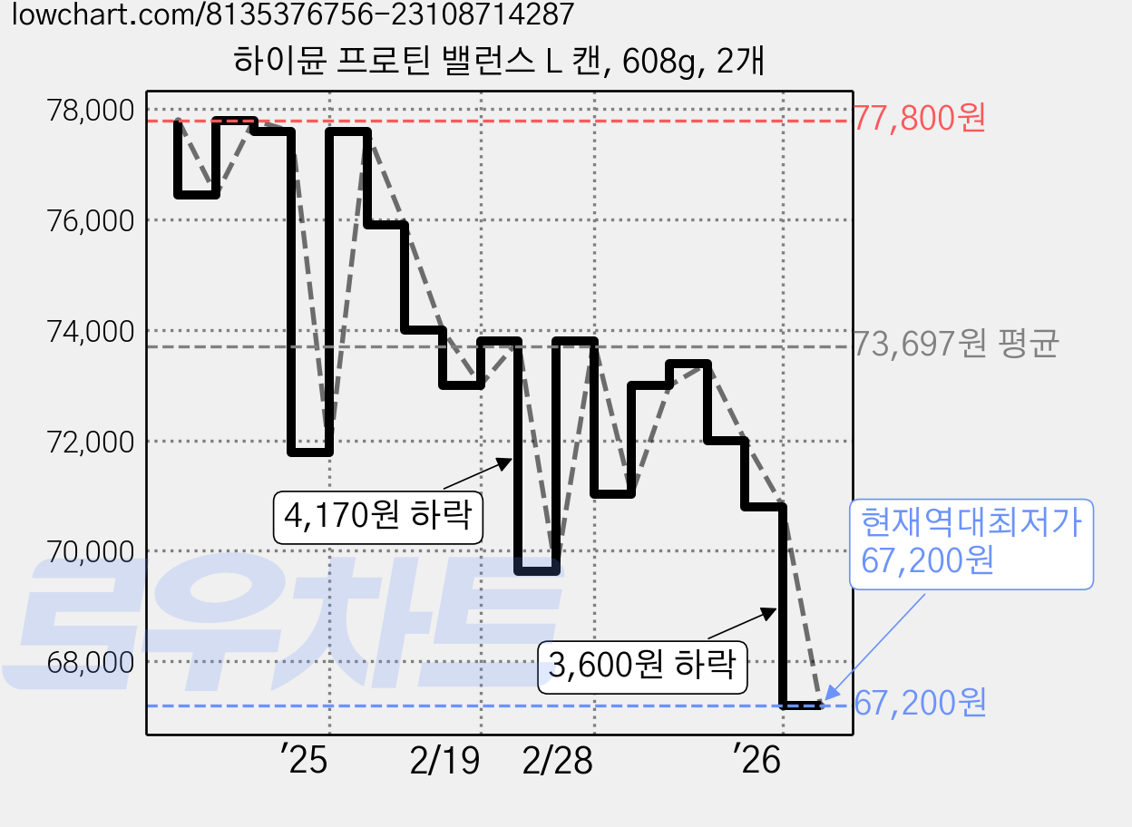 하이뮨 프로틴 밸런스 L 캔, 608g, 2개 가격 변동 차트, 현재가 67,200원, 역대최저가