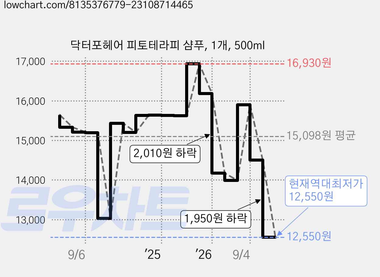 닥터포헤어 피토테라피 샴푸, 1개, 500ml 가격 변동 차트, 현재가 12,550원, 역대최저가
