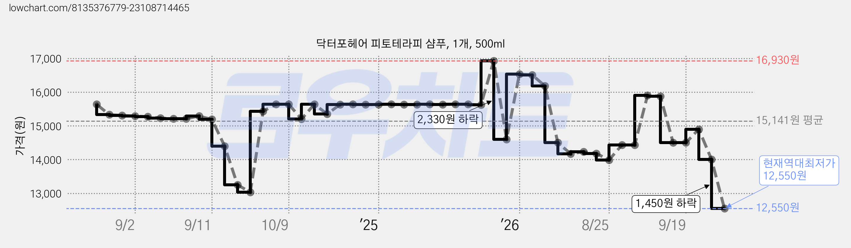 닥터포헤어 피토테라피 샴푸, 1개, 500ml 가격 변동 차트, 현재가 12,550원, 역대최저가
