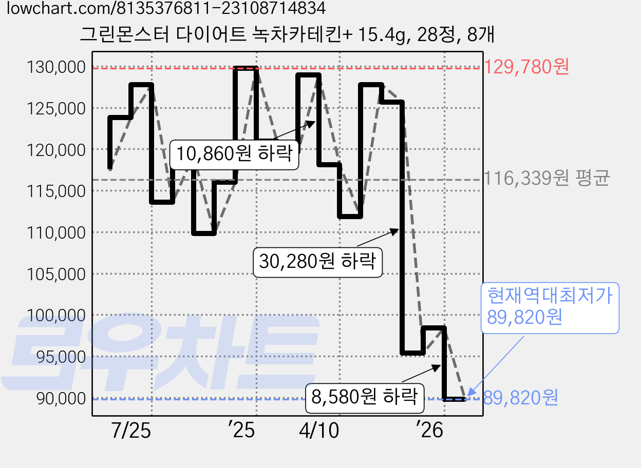 그린몬스터 다이어트 녹차카테킨+ 15.4g, 28정, 8개 가격 변동 차트, 현재가 89,820원, 역대최저가