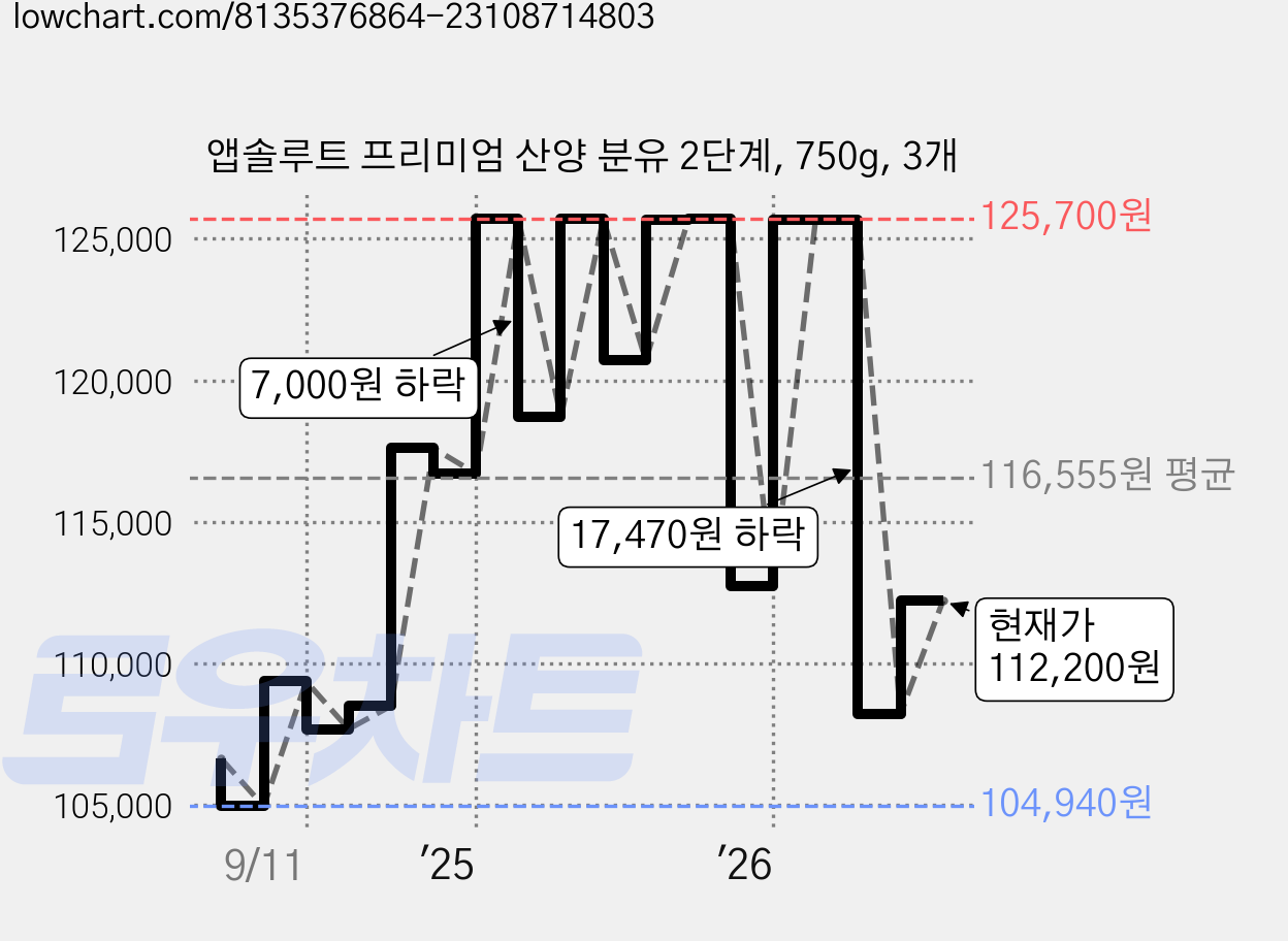앱솔루트 프리미엄 산양 분유 2단계, 750g, 3개 가격 변동 차트, 현재가 112,200원, 관측 최저가 104,940원